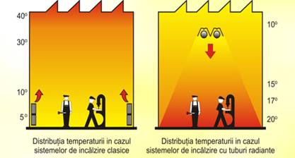 http://www.incalzirehala.ro/wp-content/uploads/2011/01/comparatie-tuburi-radiante-cu-sisteme-traditionale.jpg